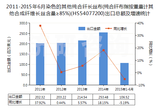 2011-2015年6月染色的其他純合纖長絲布(純合纖布指按重量計其他合成纖維長絲含量≥85%)(HS54077200)出口總額及增速統(tǒng)計